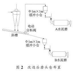 改造后磨頭倉布置