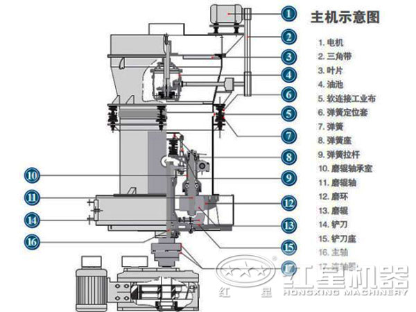 磨粉機結(jié)構(gòu)示意圖