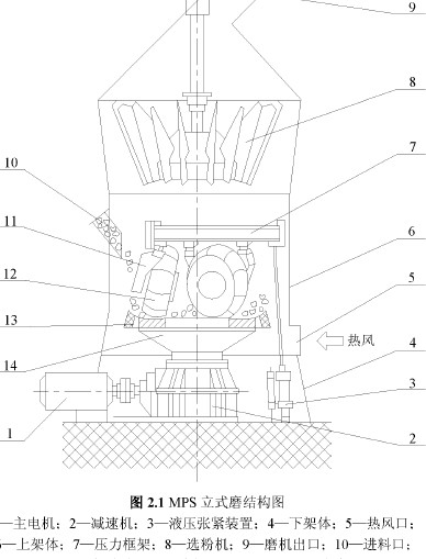 雷蒙磨結(jié)構形式圖