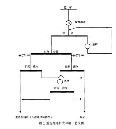 金紅礦山重選工藝圖1