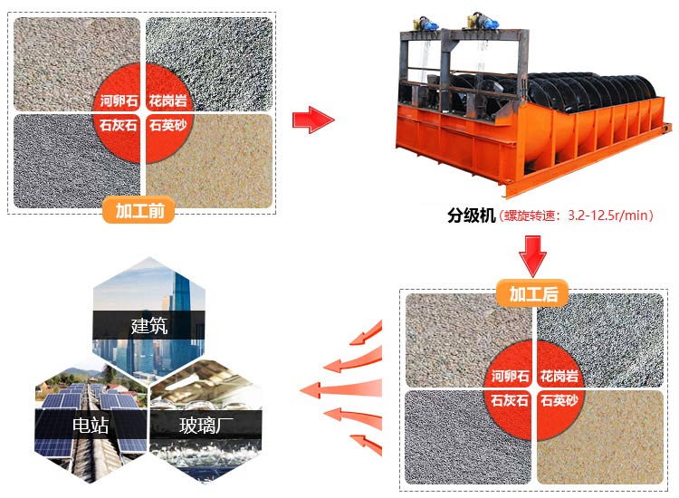 分級機(jī)使用范圍廣