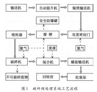 破碎預處理系統(tǒng)工藝流程